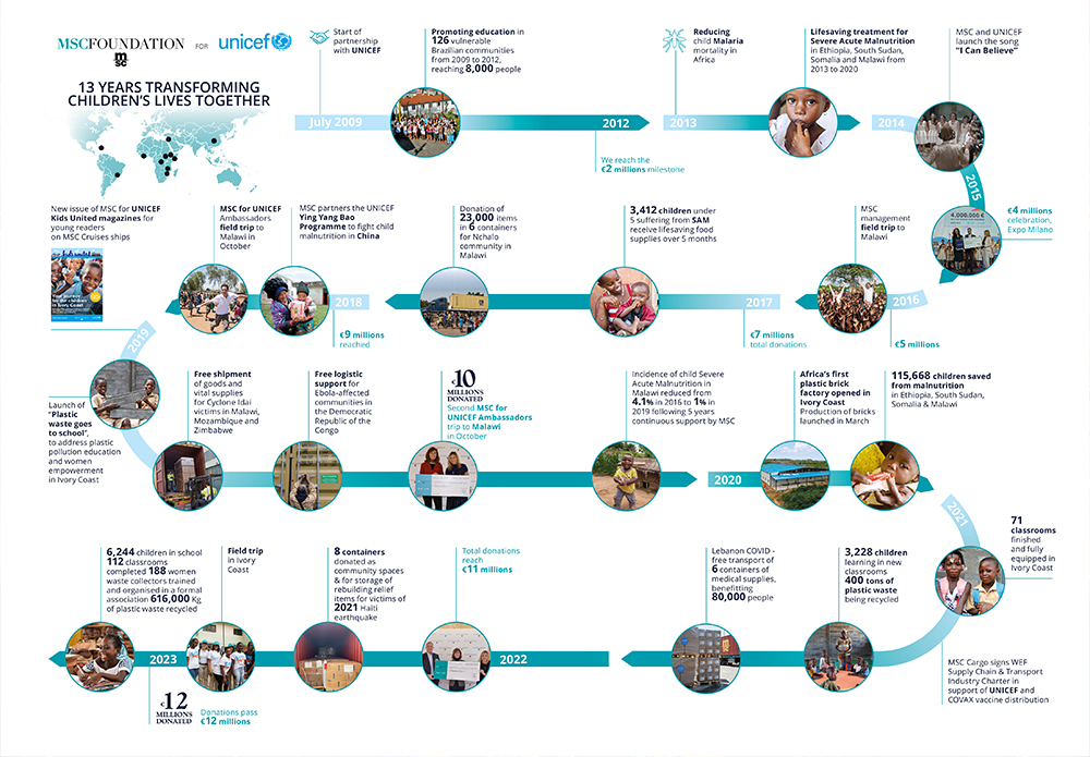 Infographic 13 years with UNICEF | MSC Foundation
